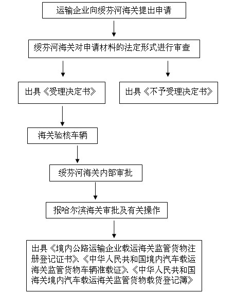 http://old.suifenhe.gov.cn/C12/jgsz/qllctimg/hgcyjnhgjghwysqycldj.jpg